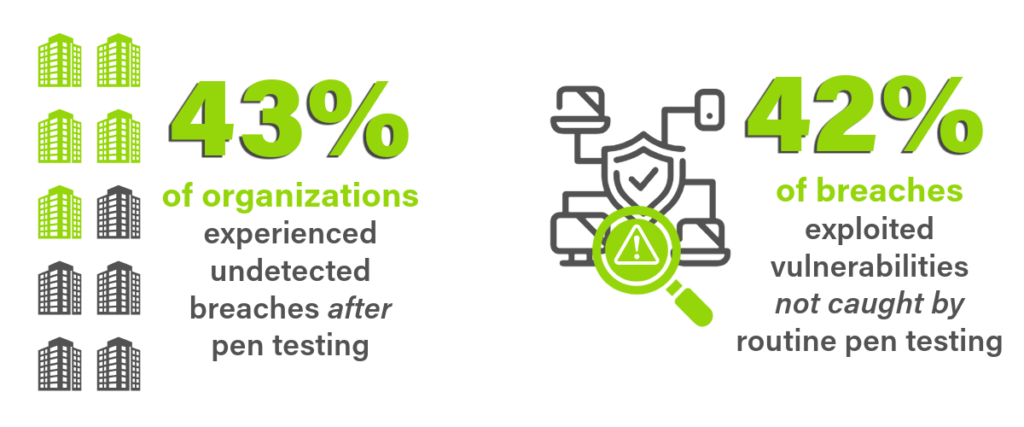 Statistics about pen testing