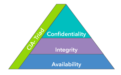 Cyber Series on Identity and Access Management CIA Triad